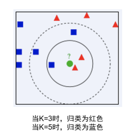 Introduction to KNN Algorithm