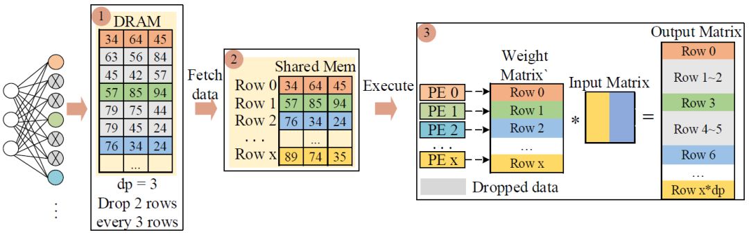 Shanghai Jiao Tong University: Accelerating LSTM Training Based on Approximate Random Dropout