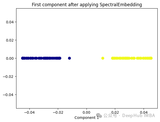 Comparison Summary of 10 Nonlinear Dimensionality Reduction Techniques in Machine Learning