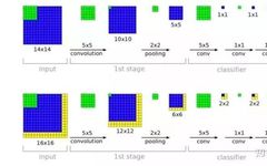 Do CNNs Really Need Downsampling (Upsampling)?