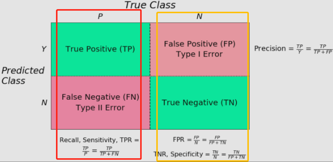 In-Depth Analysis of Model Evaluation Methods
