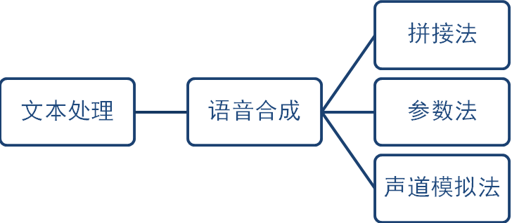 AI Voice Interaction Technology
