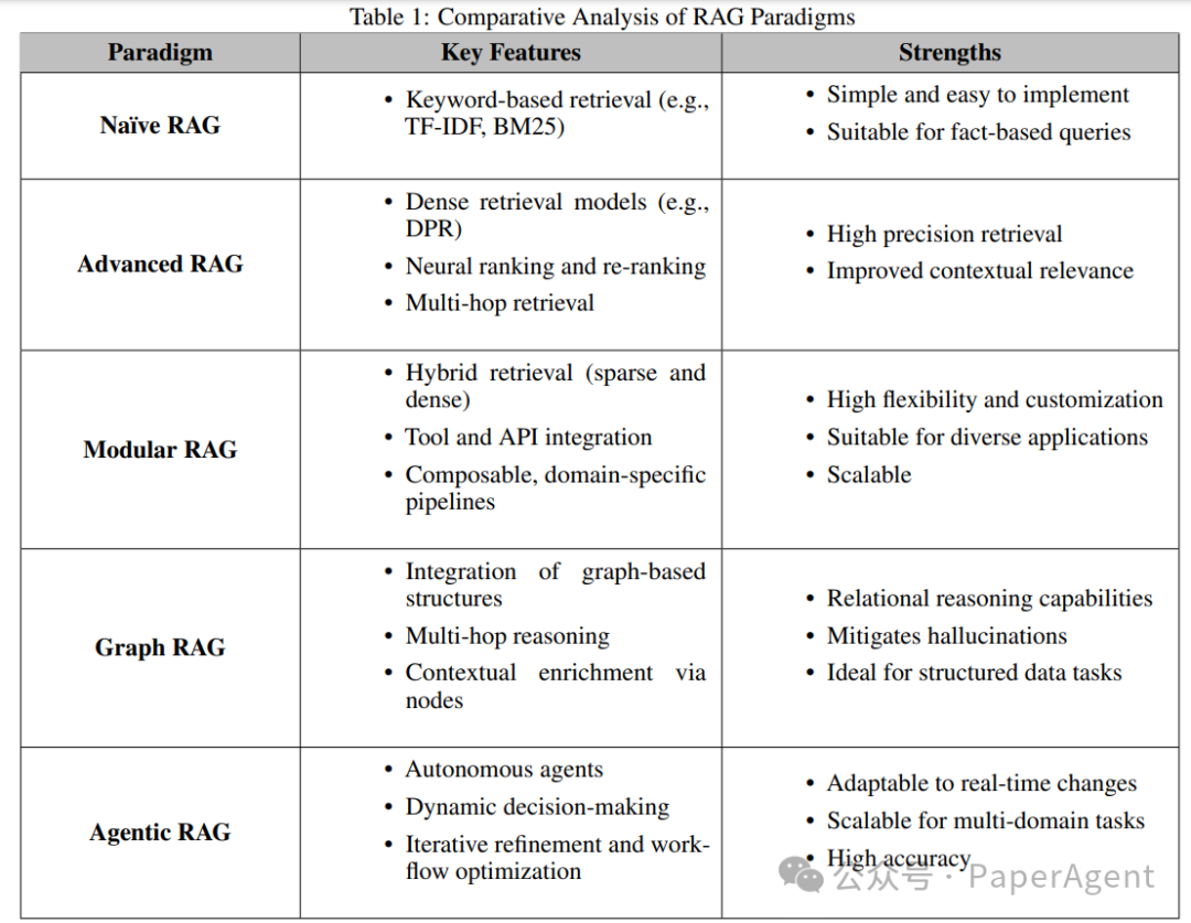 Latest Overview of Agentic RAG Full-Stack Technology