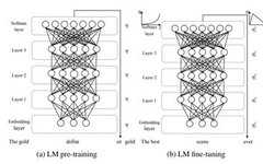 NLP Development Trends from Classic Models Like ULMFiT, Transformer, and BERT