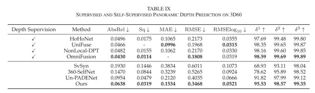 SPDET: Edge-Aware Self-Supervised Panoramic Depth Estimation Transformer With Spherical Geometry