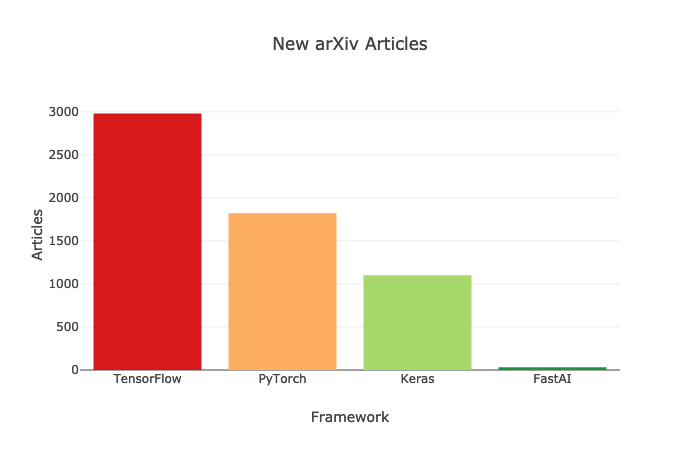 The Ongoing Battle Between TF 2.0 and PyTorch: Current Situation
