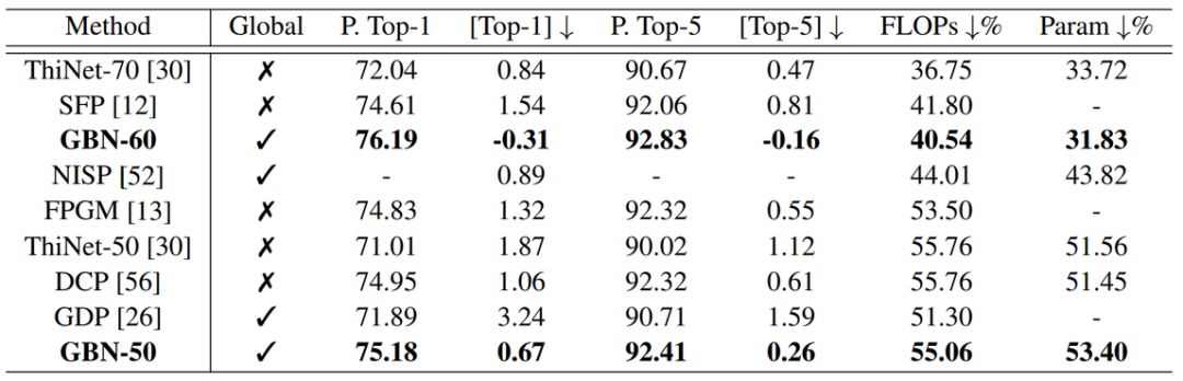 CNN Pruning Using LSTM Concepts: Peking University's Gate Decorator