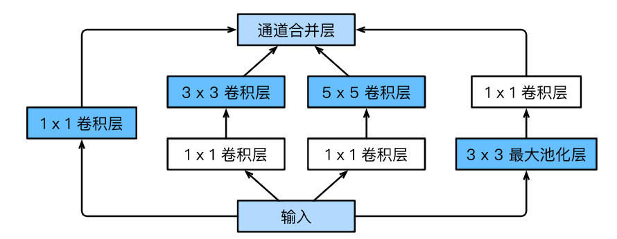 Understanding Convolutional Neural Networks and Implementation