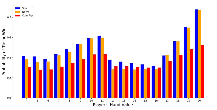 Step-By-Step Guide to Train a Neural Network for Blackjack