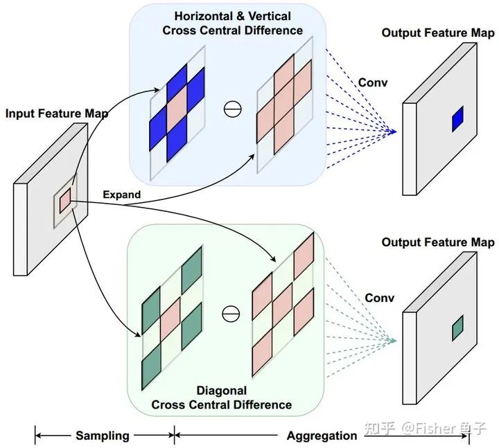 Applications of Difference Convolution in Computer Vision
