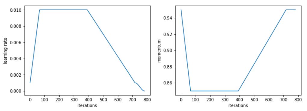 The Fastest Way to Train Neural Networks: AdamW Optimization Algorithm + Super Convergence