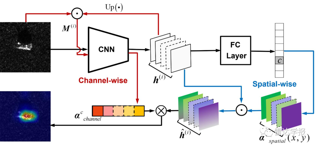 CNN Model Visualization Method for SAR Image Target Classification