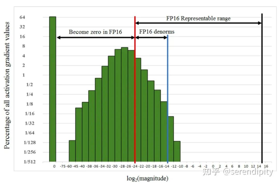 A Comprehensive Guide to Mixed Precision Training