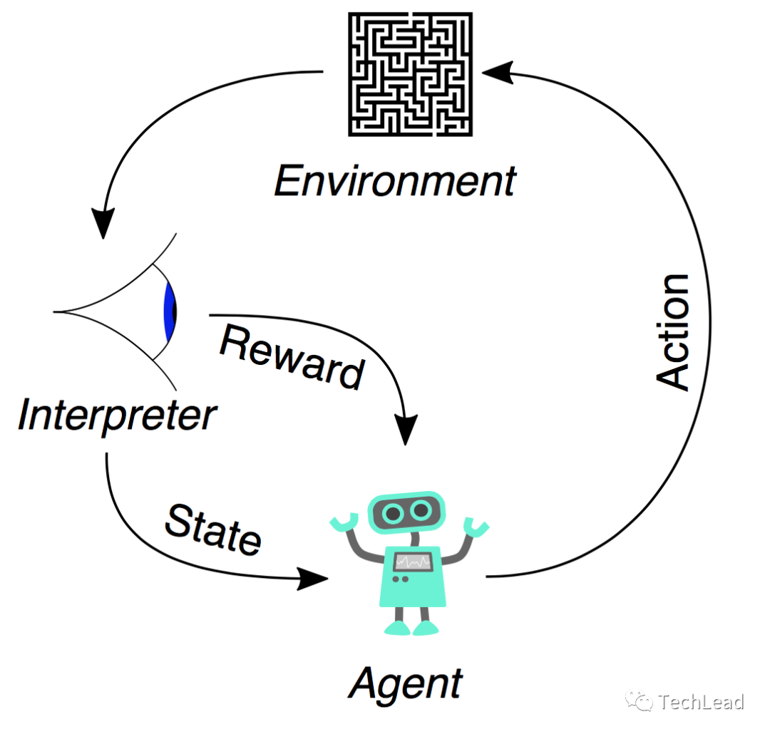Weaving Artificial Intelligence: Overview of Machine Learning Development and Key Technologies