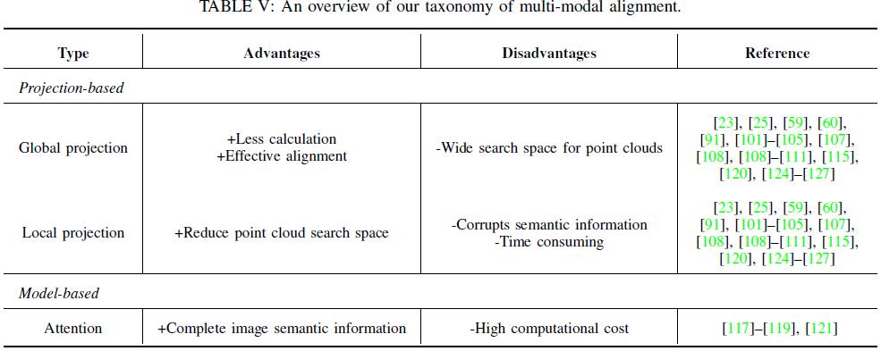 Latest Review on Multi-Modal 3D Object Detection in Autonomous Driving