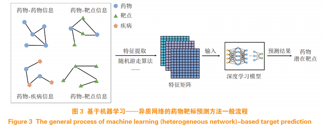 Understanding Deep Learning Technology in Drug Discovery