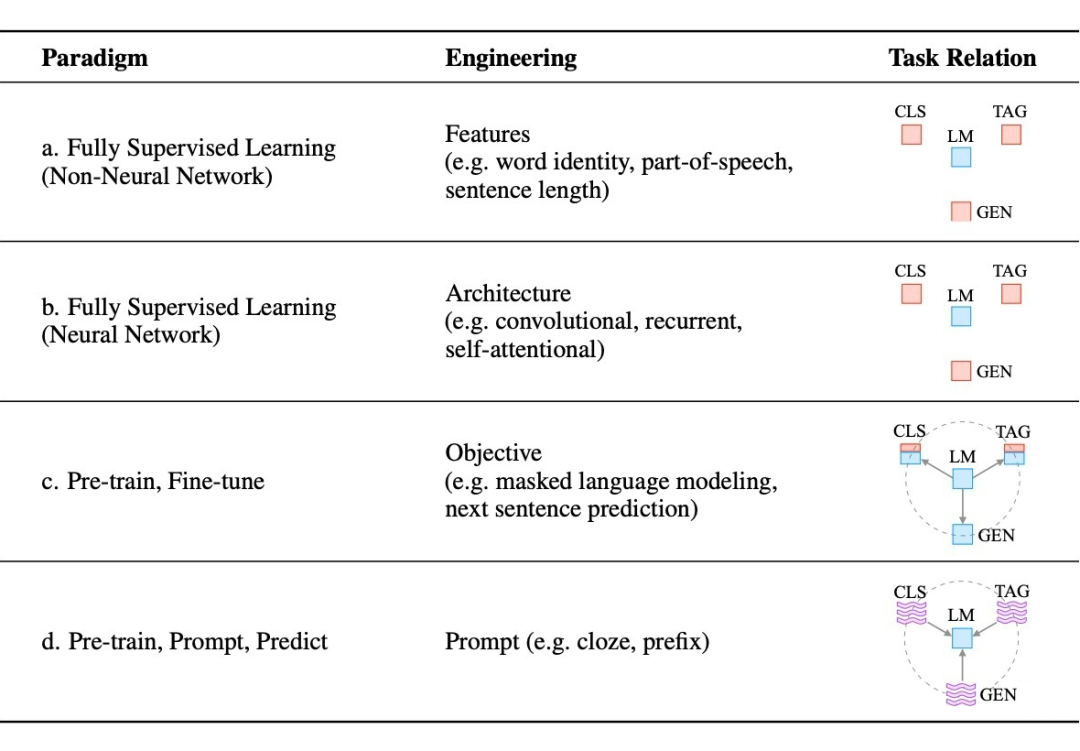An Overview of Prompt Learning Techniques