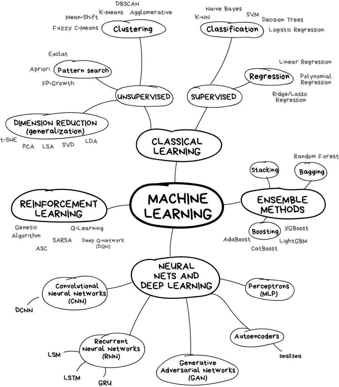 A Simple Explanation of Machine Learning