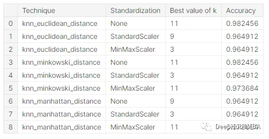 Comparison and Introduction of Different Distance Metrics in KNN