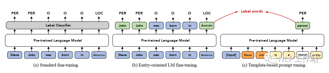 Application of Prompt in NER Scenarios