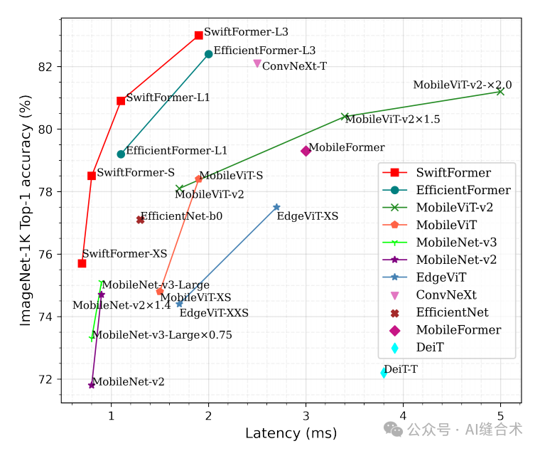 Efficient Additive Attention for Mobile Vision Applications