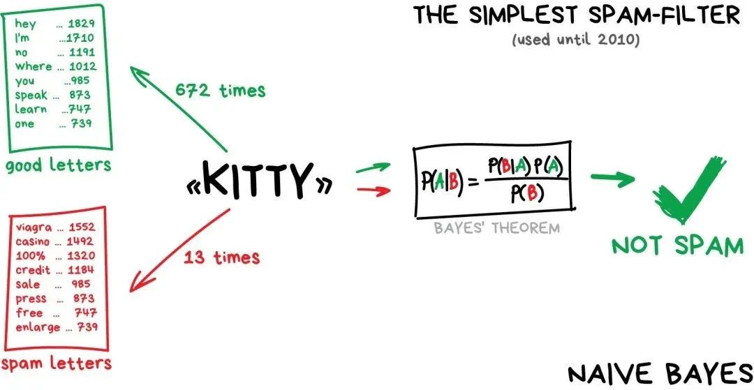 A Simple Explanation of Machine Learning