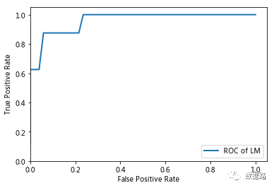 Practical Data Mining: Automatic Identification of Electricity Theft Using LM Neural Network