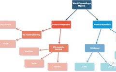 Comprehensive Summary of Word Embedding Models
