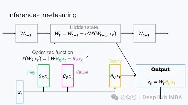 Exploring Similarities Between Transformer, RNN, and SSM