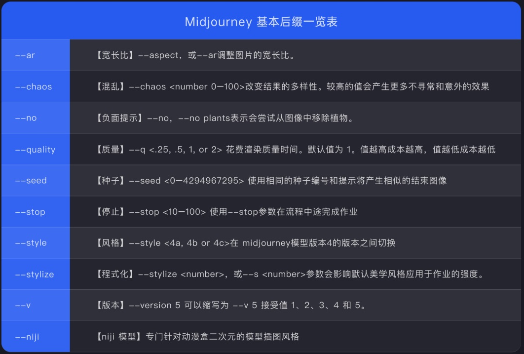 Midjourney Basic Parameters