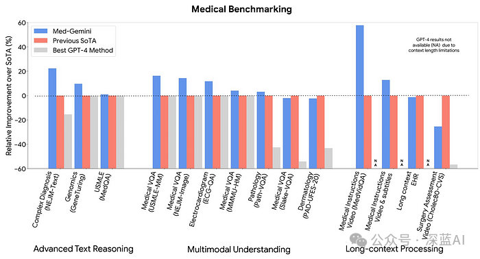 Revolutionary Applications of Google's Gemini in Medical AI