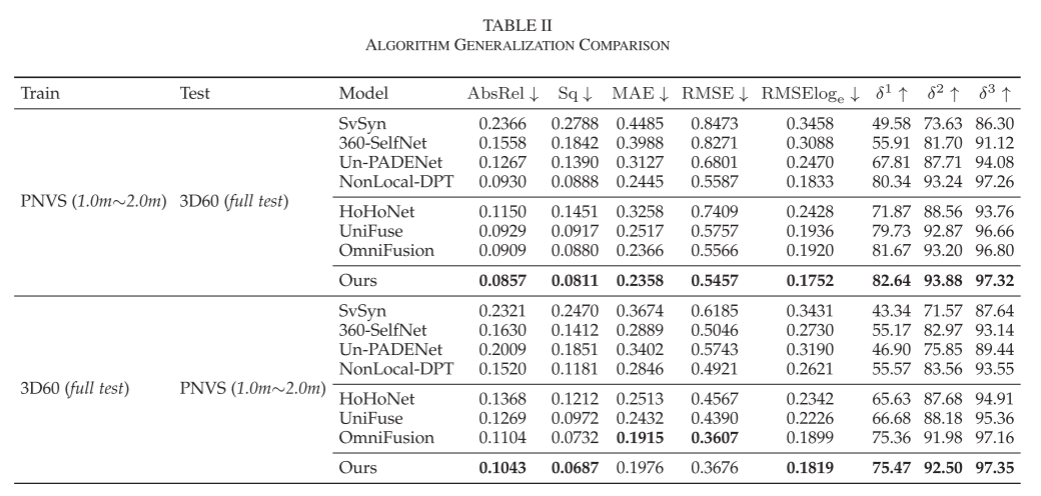 SPDET: Edge-Aware Self-Supervised Panoramic Depth Estimation Transformer With Spherical Geometry
