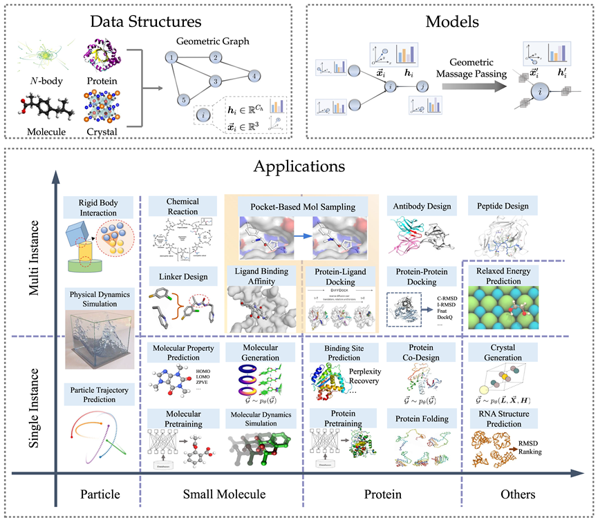 The Cornerstone of AI4Science: Comprehensive Review of Geometric Graph Neural Networks