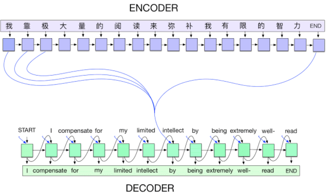 From AlexNet to BERT: A Simple Review of Key Ideas in Deep Learning