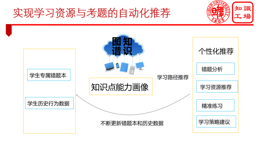 Six Major Application Scenarios of Educational Knowledge Graphs