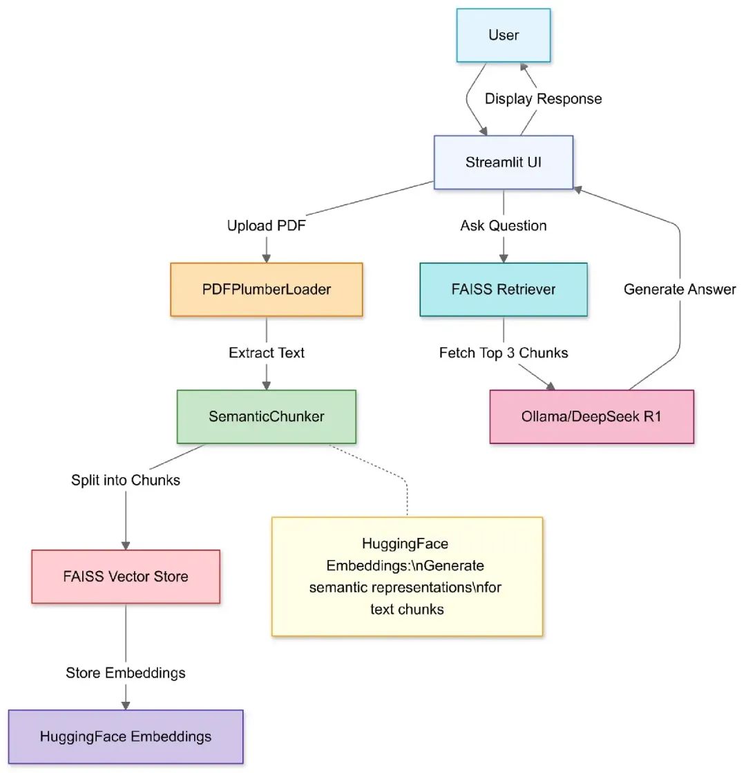 Quickly Build Your Own AI System with DeepSeek (Complete Code Included)