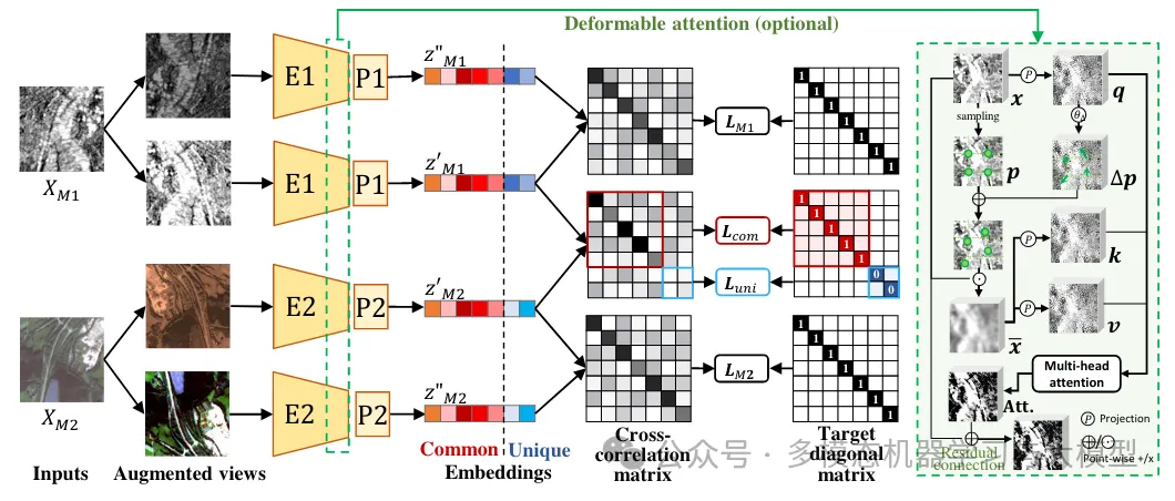 Unlocking Multimodal Self-Supervised Learning at ECCV 2024