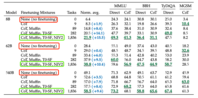 Google Introduces Flan-T5: A Model for All NLP Tasks