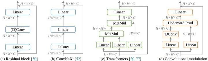 Beyond ConvNeXt! Transformer-Style Convolutional Network Visual Baseline Model Conv2Former
