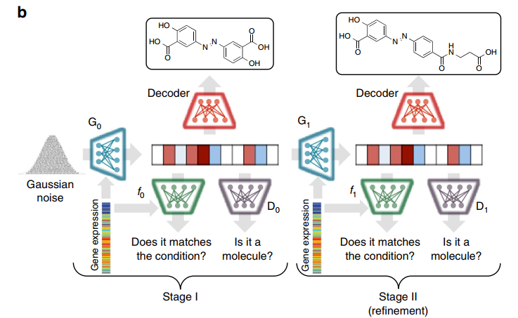 Conditional GAN Network and Gene Expression Features for Hit Compound Discovery