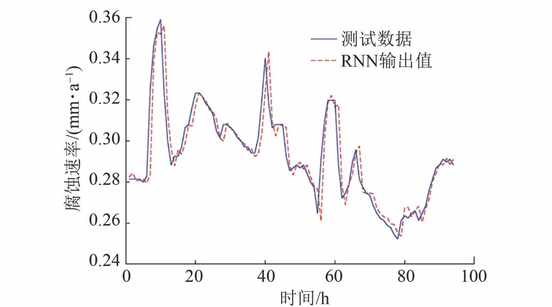 Predicting Corrosion Rates Based on Recurrent Neural Networks