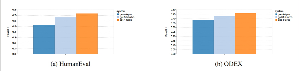 CMU Evaluation: Gemini Pro Fails Compared to GPT-3.5! Code Available for Reproduction