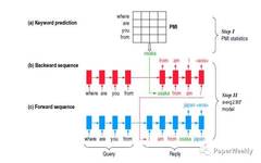 Notes on Papers in Natural Language Processing