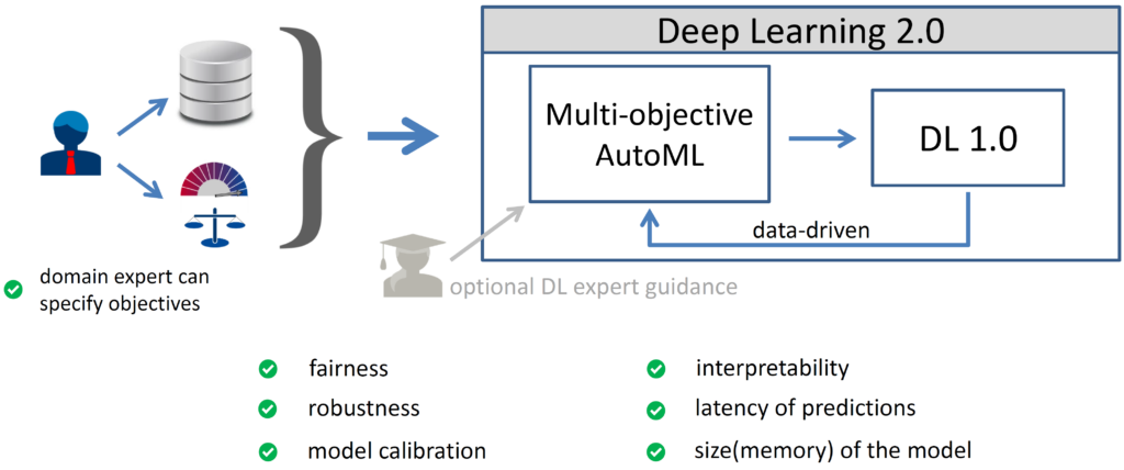 Deep Learning 2.0: Extending the Power of Deep Learning to the Meta-Level