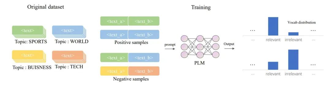 MetricPrompt: A Few-Shot Text Classification Method Based on Relevance Metrics