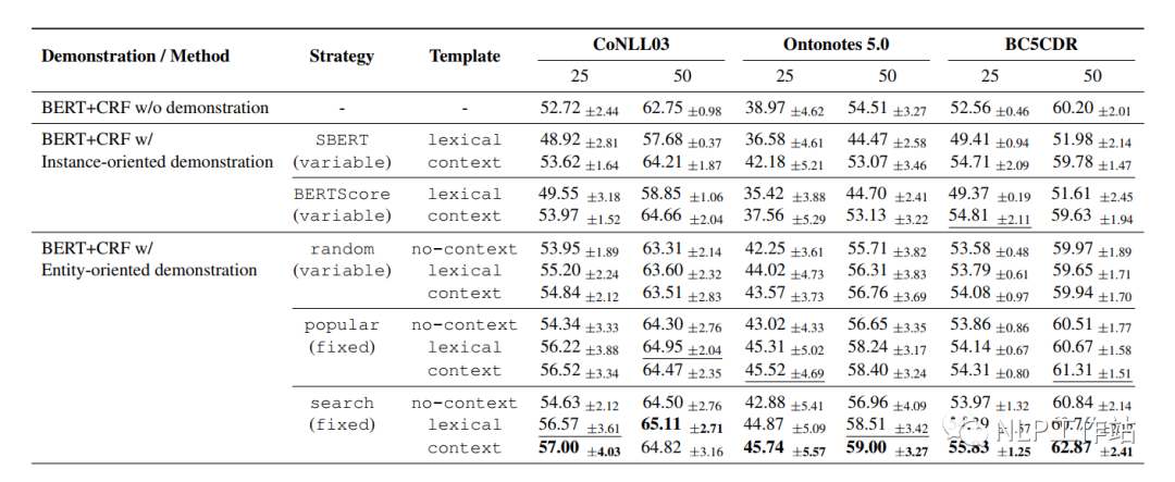Application of Prompt in NER Scenarios
