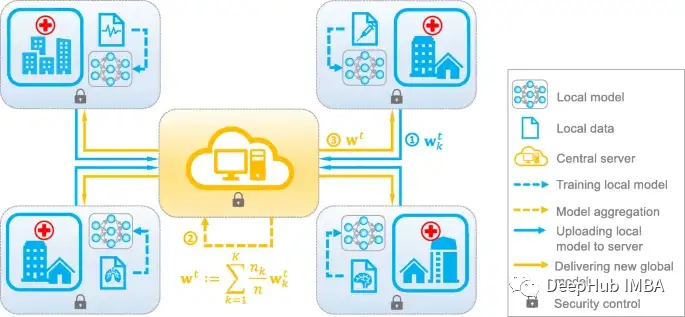 Three Common Model Aggregation Methods in Federated Learning (FL) with TensorFlow Examples