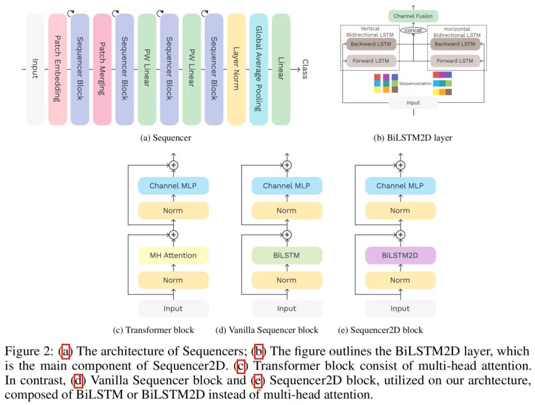 LSTM Breaks New Ground in CV: Sequencer Surpasses Swin and ConvNeXt
