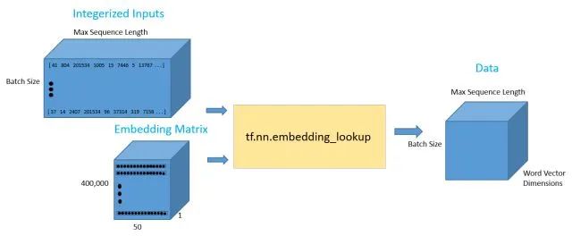 Sentiment Analysis Using TensorFlow