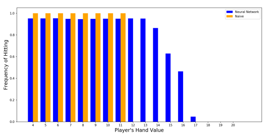 Step-By-Step Guide to Train a Neural Network for Blackjack